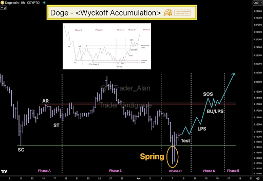 Graphique du prix de Dogecoin