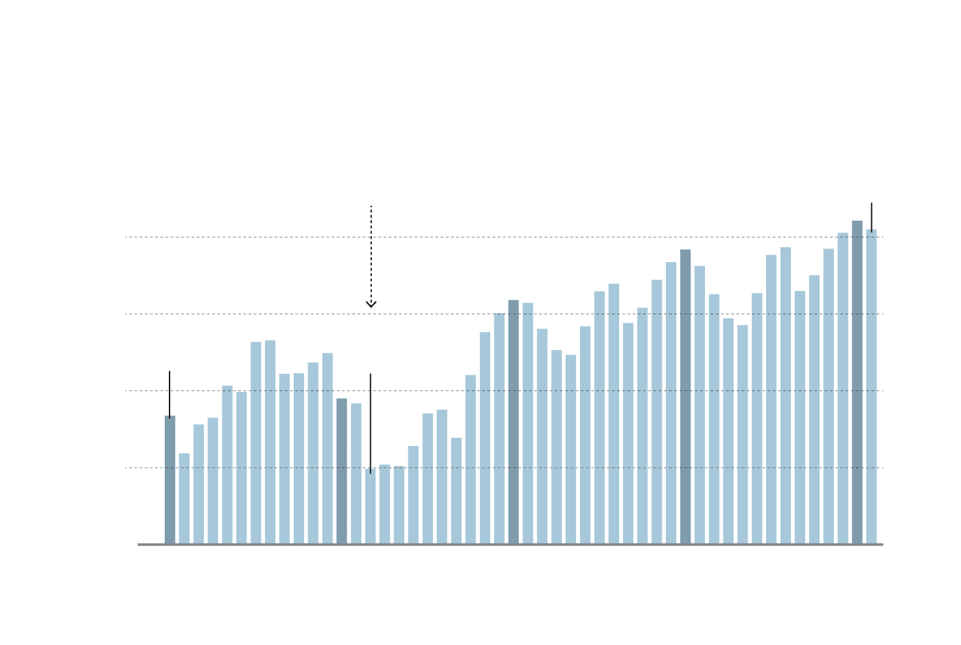 Graphique estimant l'évolution des contrats fixes discontinus en inactivité
