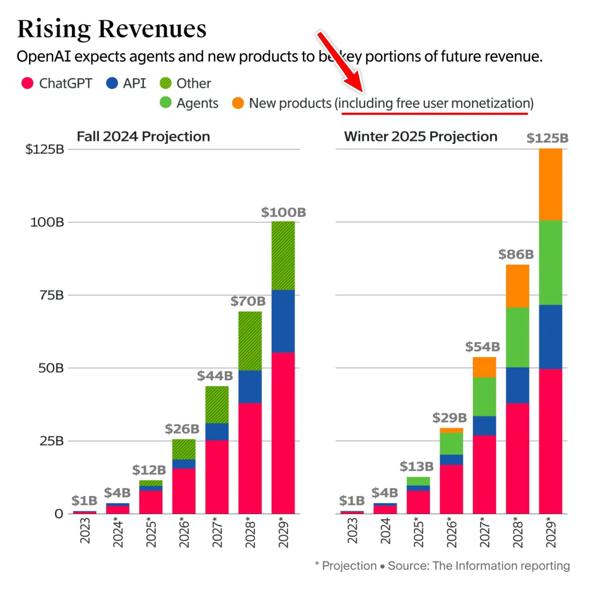 Projection des revenus d'OpenAI incluant la monétisation des utilisateurs gratuits