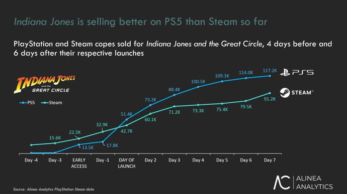 Ventes de The Great Circle sur PS5 et Steam