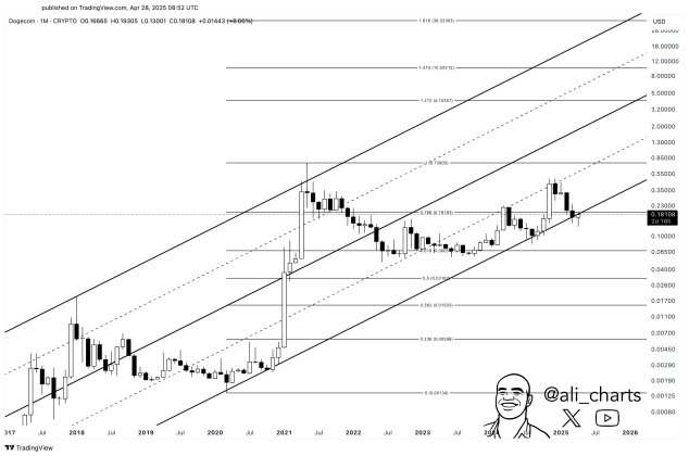 Graphique Dogecoin Ali Martinez