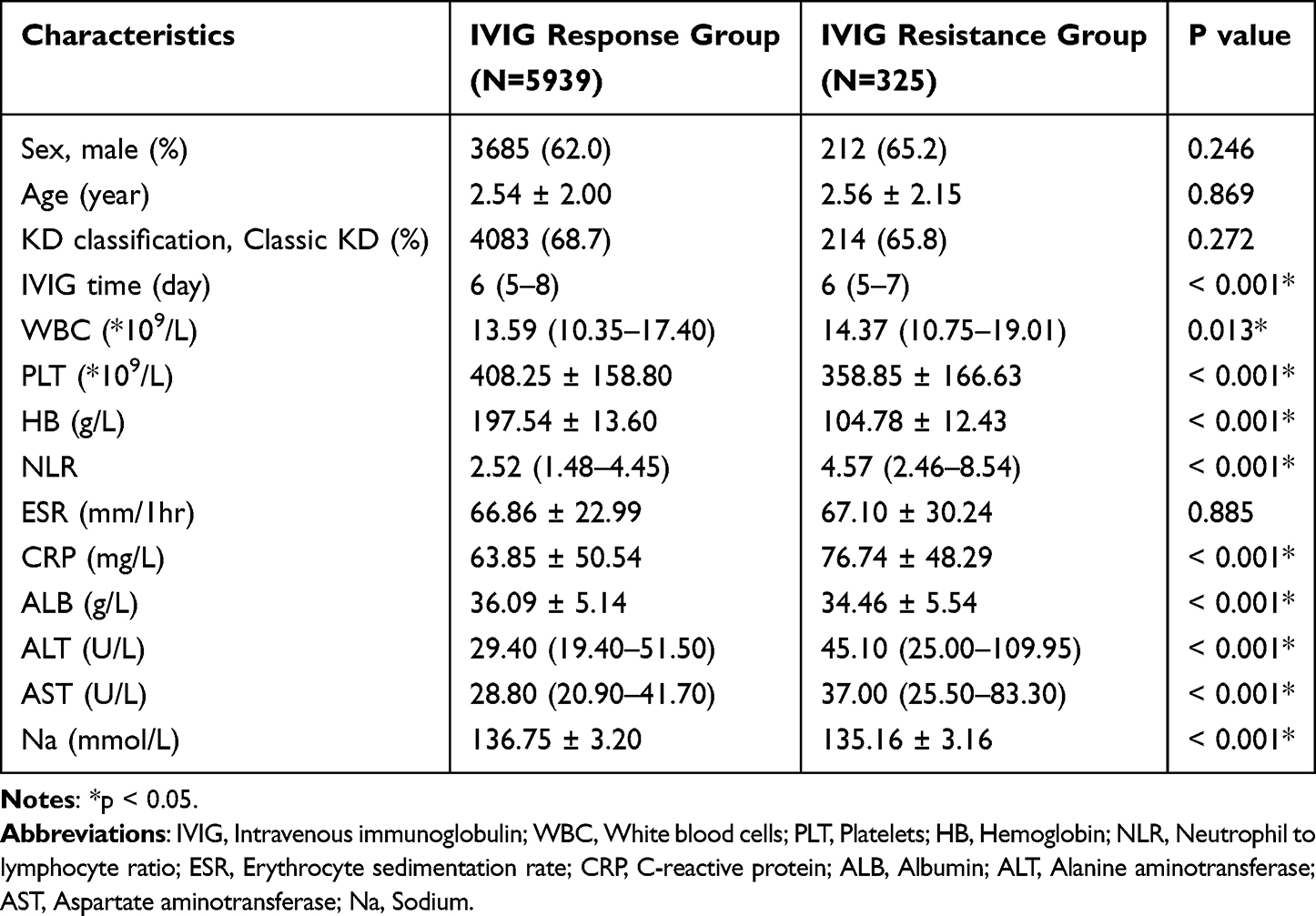 Tableau comparant variables cliniques entre groupes répondeurs et résistants à IVIG