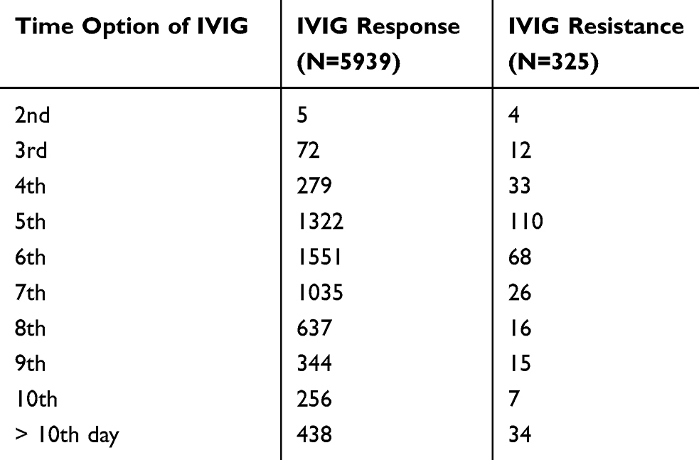 Association entre le temps de traitement IVIG et résistance
