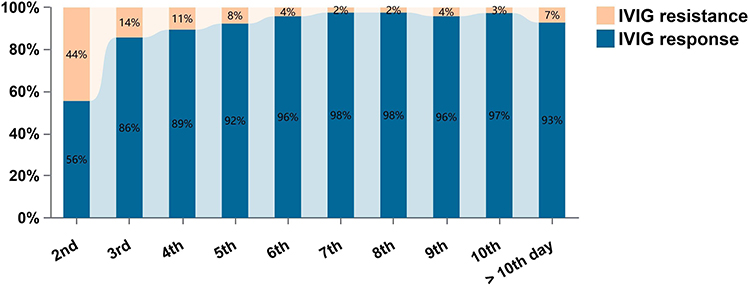 Dynamique temporelle de résistance et réponse à IVIG