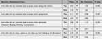 Tableau 3 : Comportements alimentaires en réponse aux situations sociales