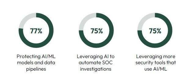 Données du rapport Cybersecurity Perspectives 2025 de Scale Venture Partners