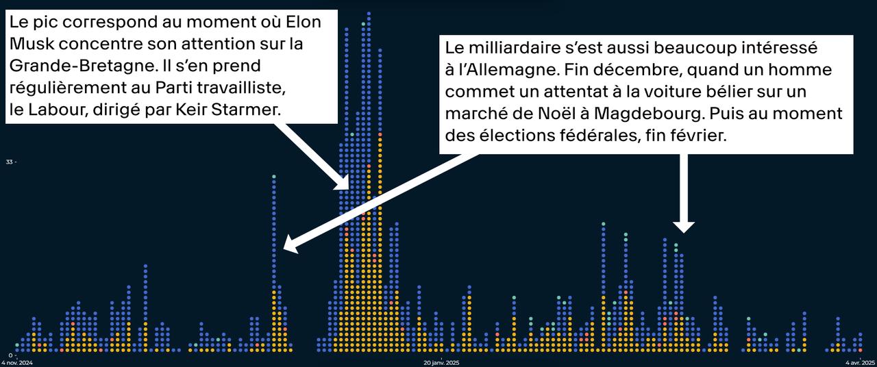 Répartition temporelle des posts d'Elon Musk évoquant l'Europe