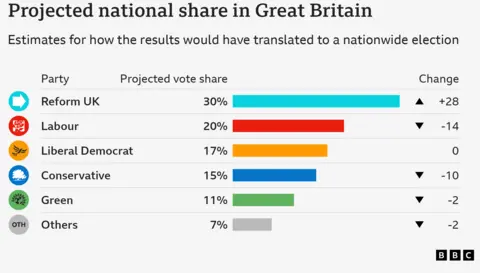 Graphique montrant la part nationale projetée des partis après les élections