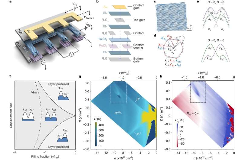 Structure électronique et poche supraconductrice