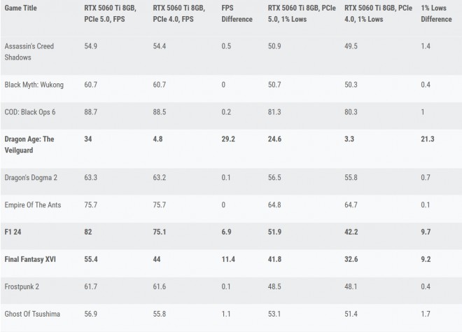 Comparaison des performances de la GeForce RTX 5060 Ti 8 Go sur PCIe 4.0 et PCIe 5.0