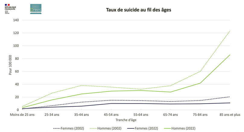 Statistiques sur le suicide en France