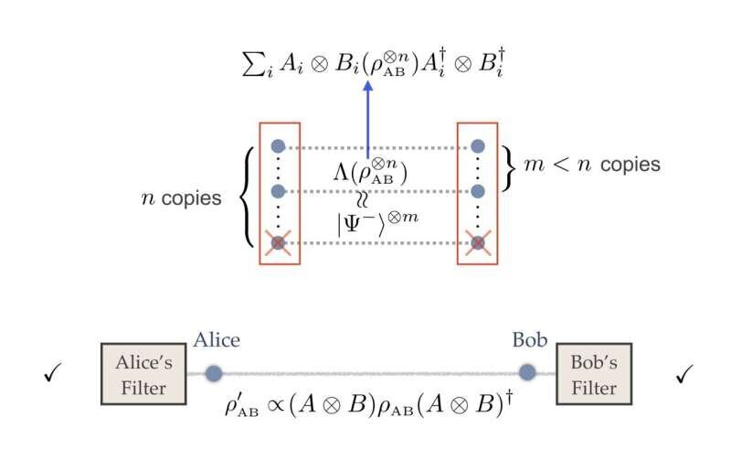 A scalable approach to distill quantum features from higher-dimensional entanglement