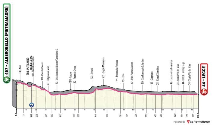 Parcours de la 4e étape du Giro 2025