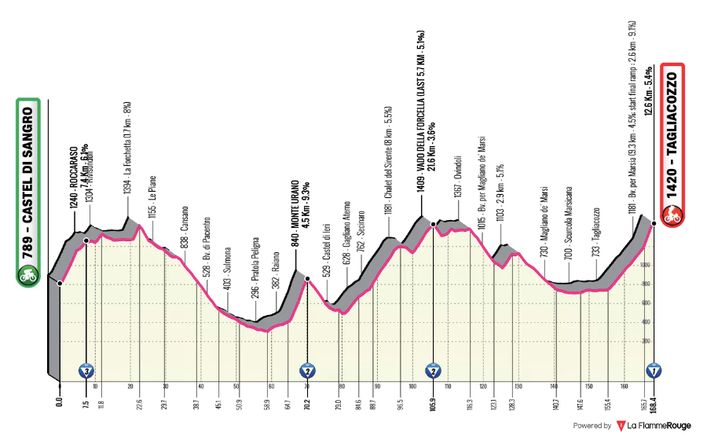 Parcours de la 7e étape du Giro 2025
