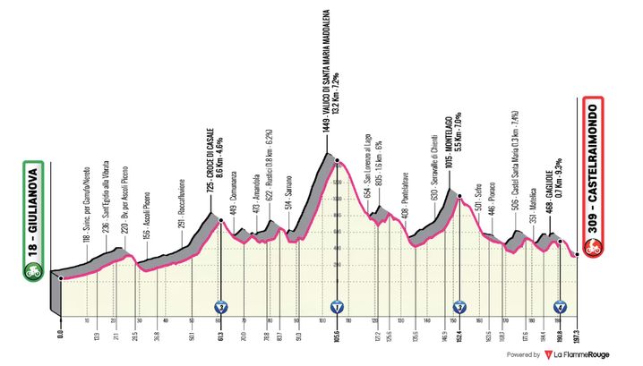 Parcours de la 8e étape du Giro 2025