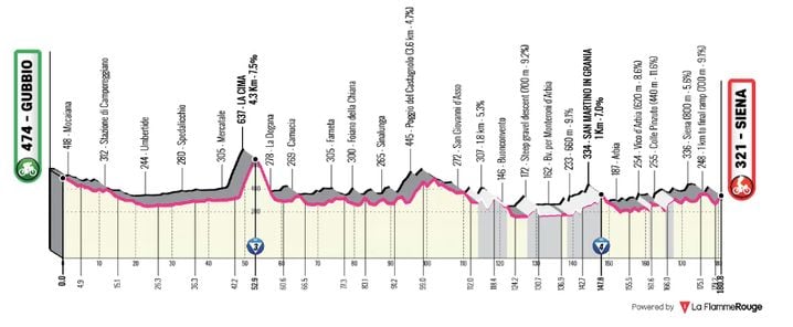 Parcours de la 9e étape du Giro 2025