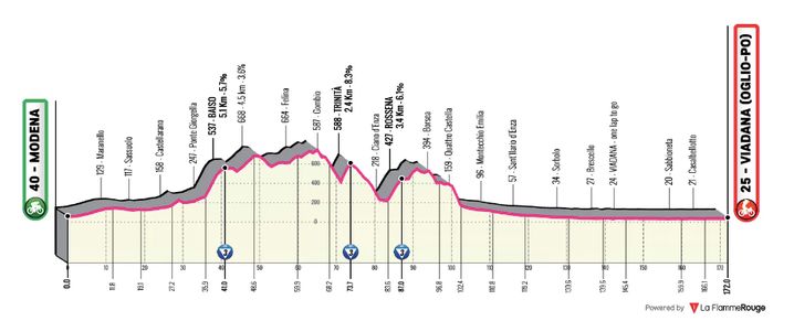 Parcours de la 12e étape du Giro 2025