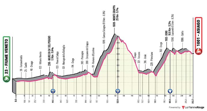 Parcours de la 15e étape du Giro 2025