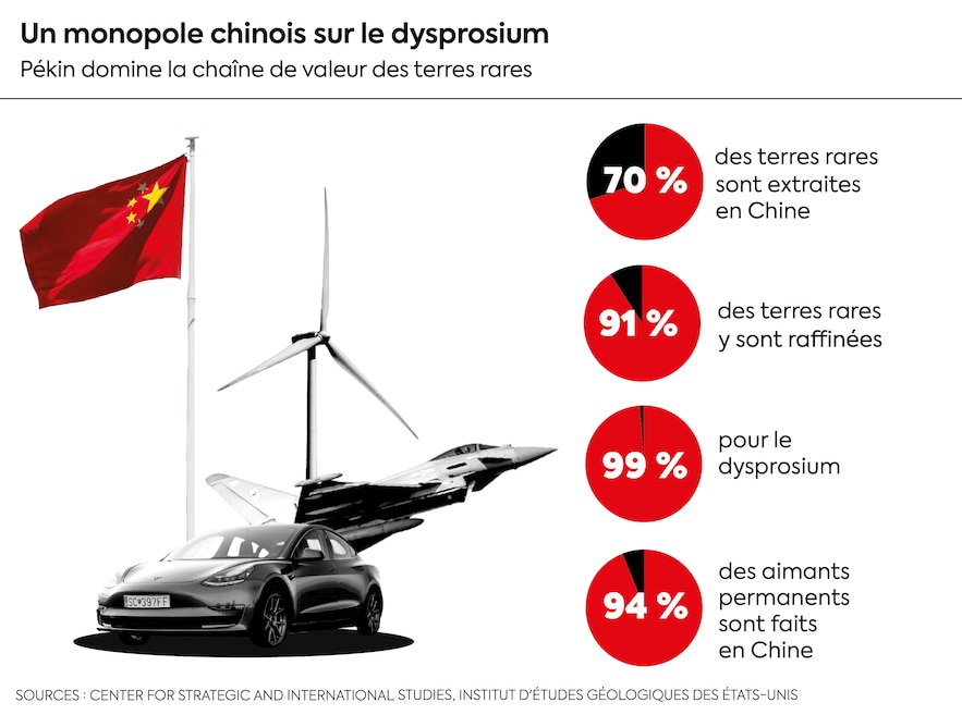 La Chine dispose d'un monopole sur ce métal particulièrement critique.