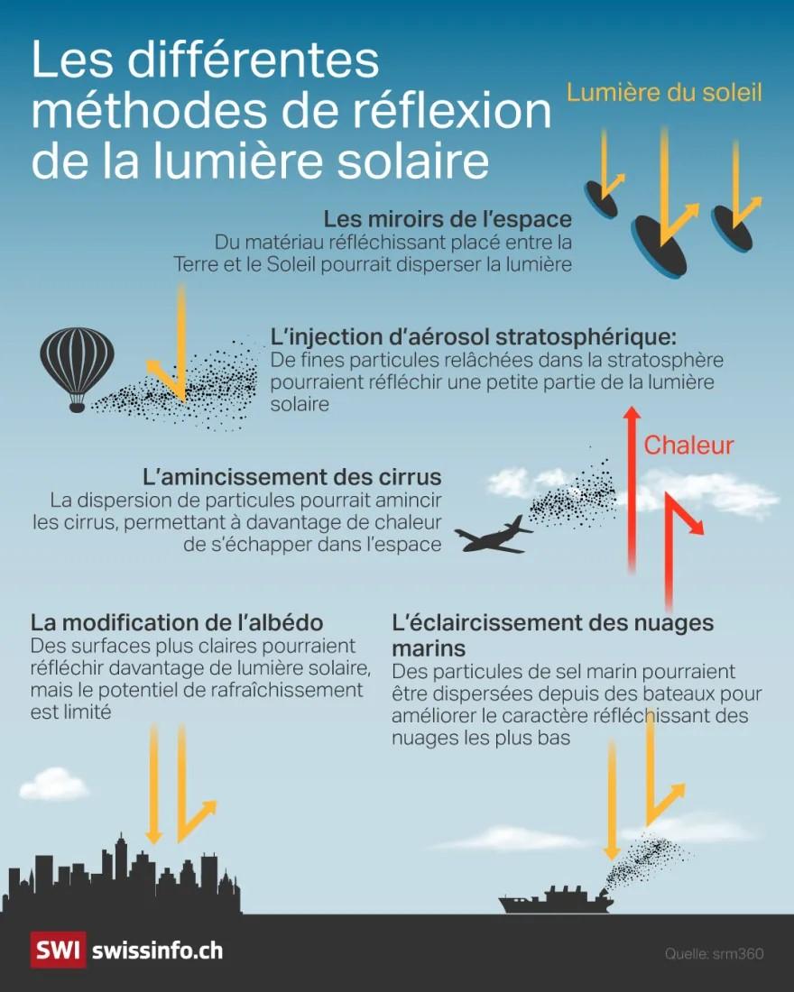 Les différentes techniques de SRM. [SWI swissinfo.ch]