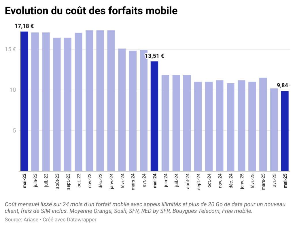 Histogramme des forfaits mobiles en France