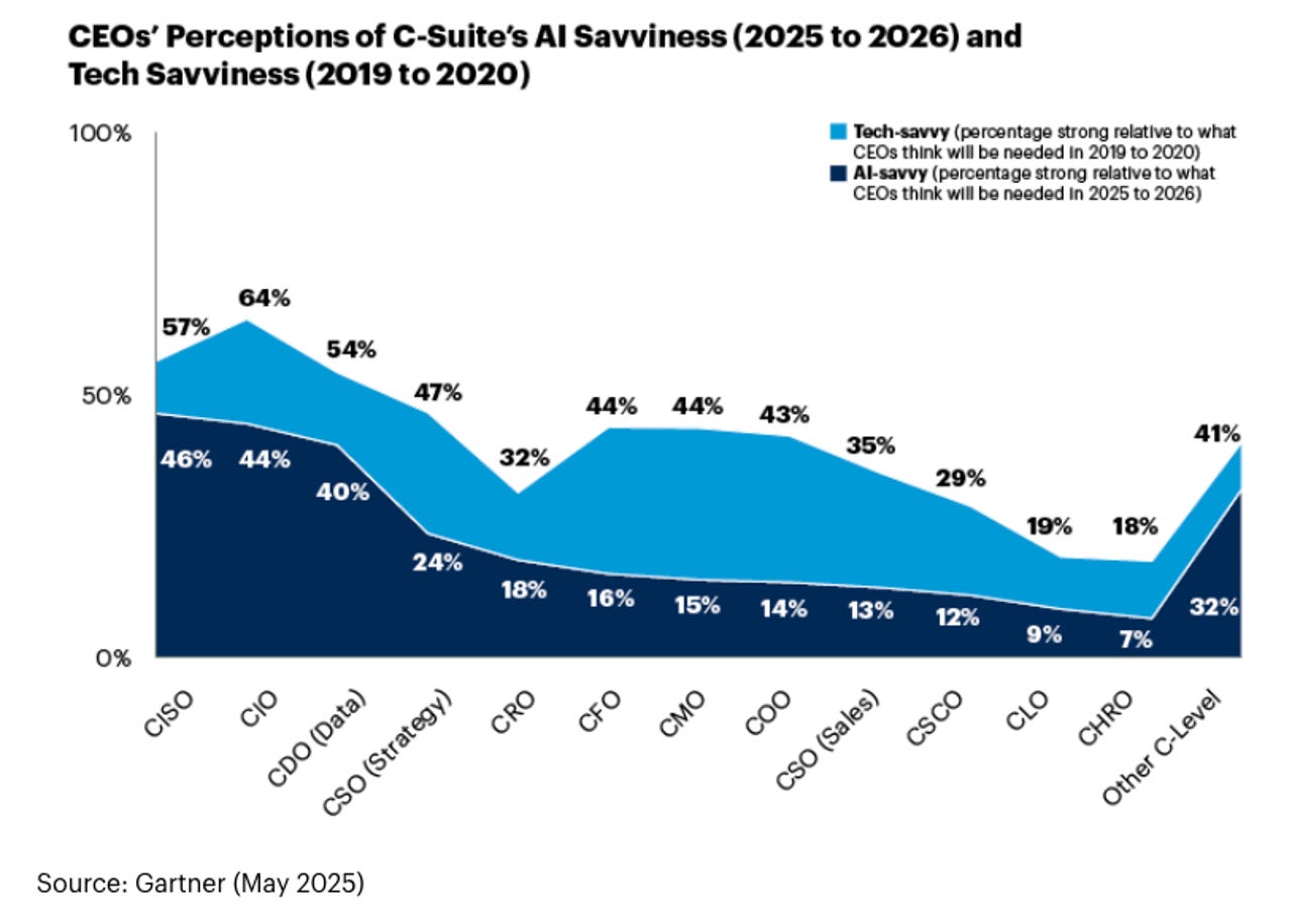 Graphique sur les compétences IA selon Gartner