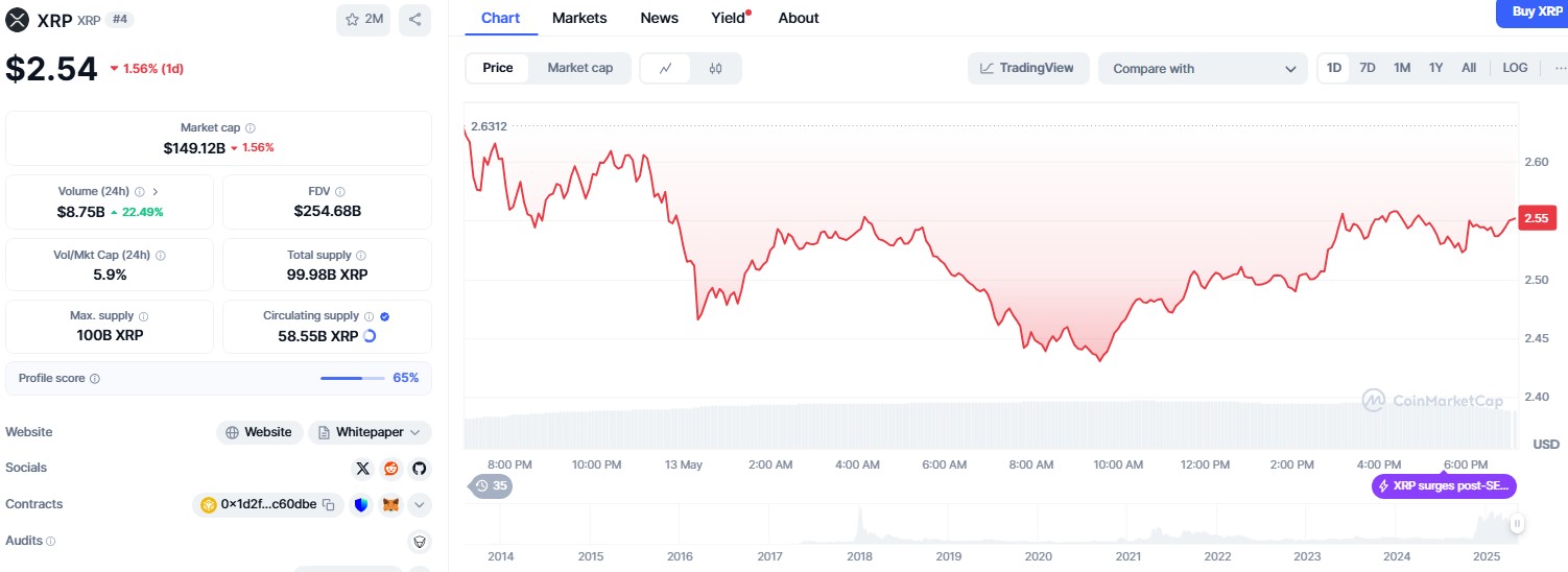 Évolution du prix du XRP