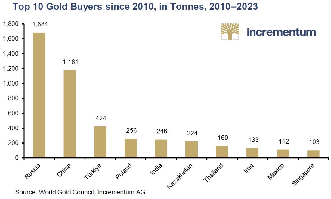 Les dix plus gros acheteurs d’or (en tonnes, 2010-2023)