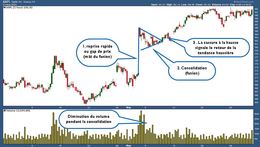 Figure de fanion
