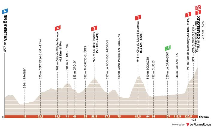 Le profil de la 6e étape du Critérium du Dauphiné 2025.