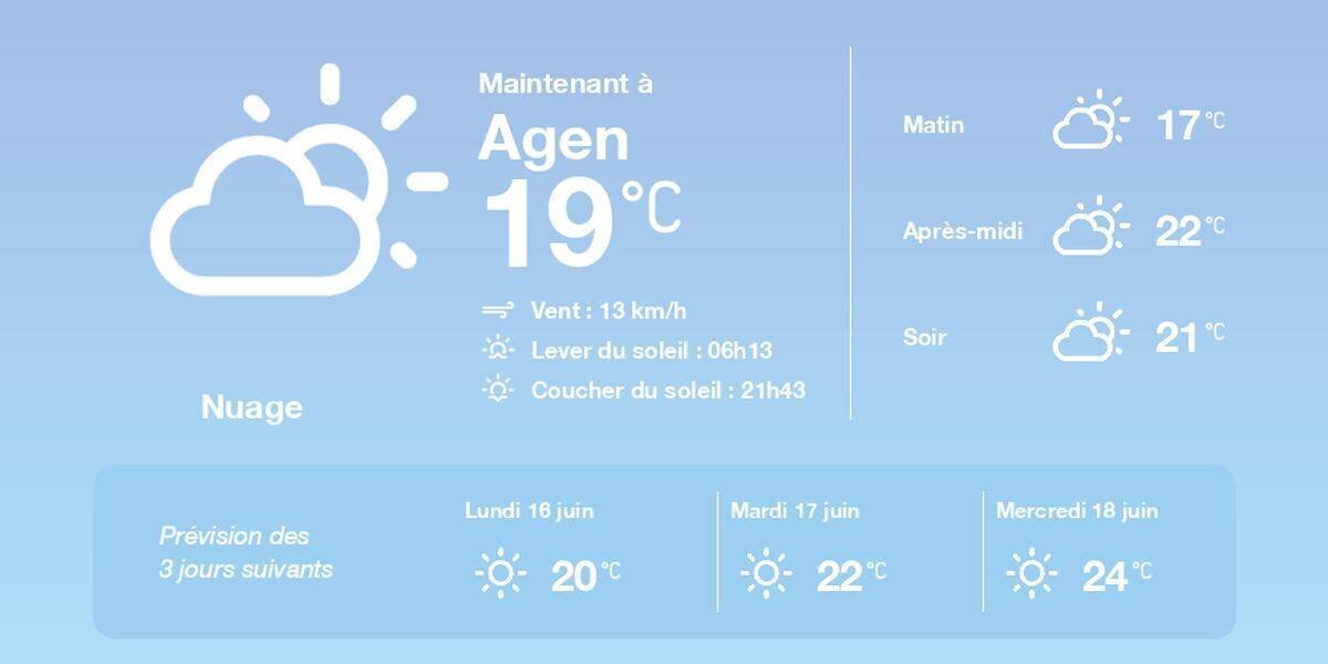 Ciel dégagé à Agen le 15 juin 2025