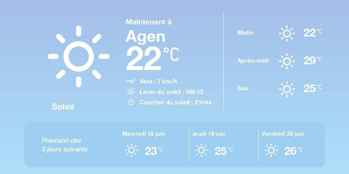 Temps chaud et clair à Agen