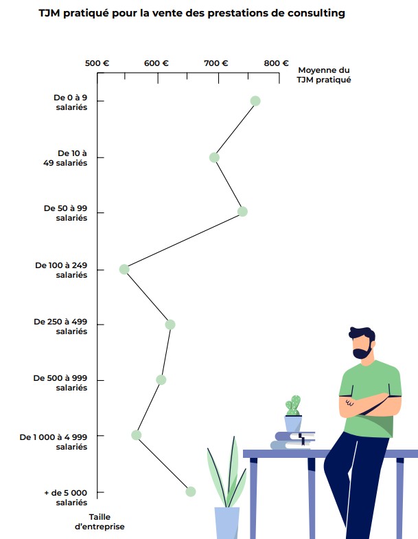 TJM des prestations de consulting dans les TPE, PME et grandes entreprises. (Source: Inop's)