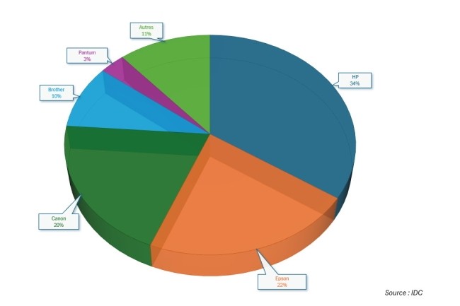 Parts de marché mondiales des fabricants de systèmes d'impression au T1 2025.