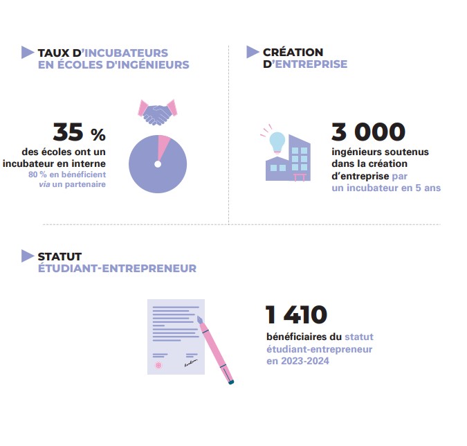 Les créations d'entreprises dans les écoles d'ingénieurs entre 2023 et 2024.
