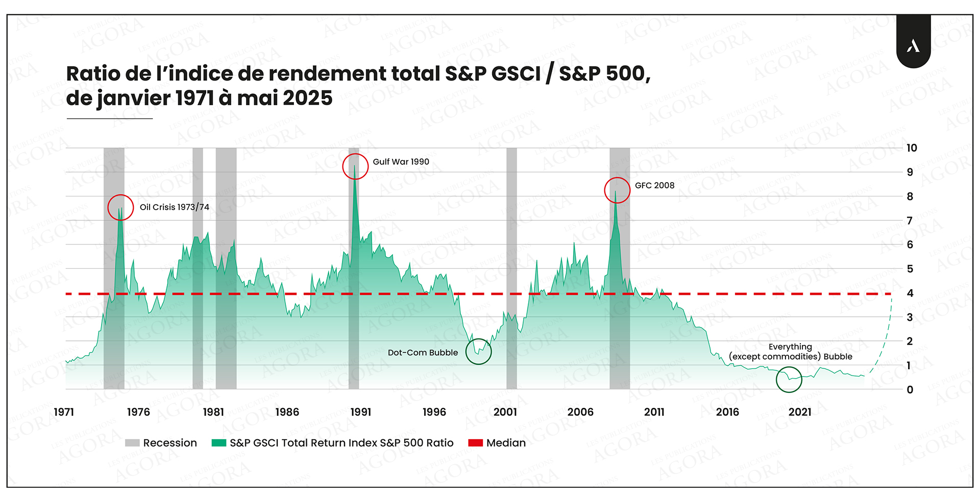 ratio indice rendement S&P 500 GSCI