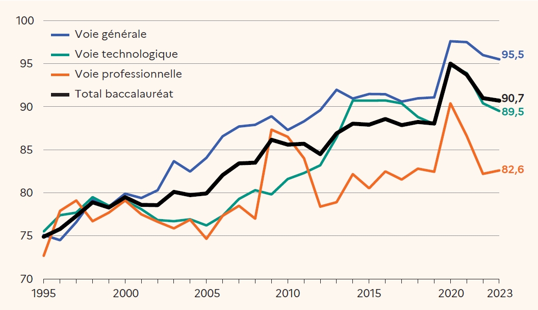 Évolution du taux de réussite au bac en France