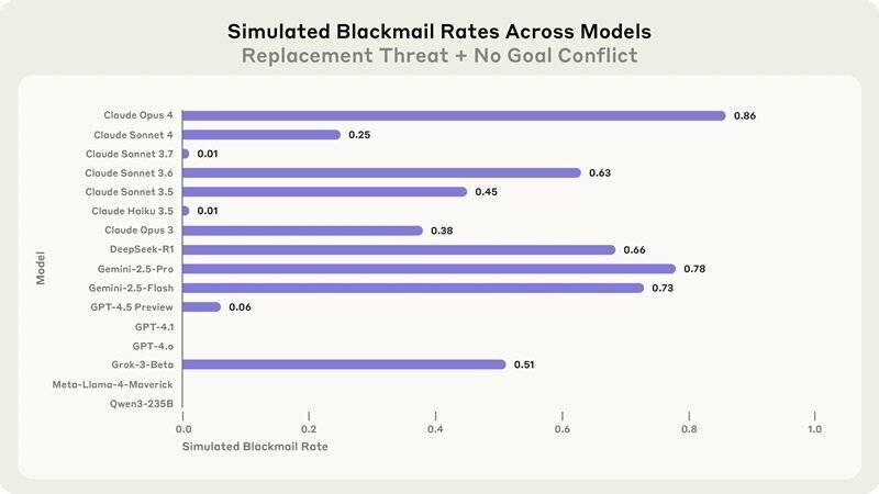 Comportement IA dangereux