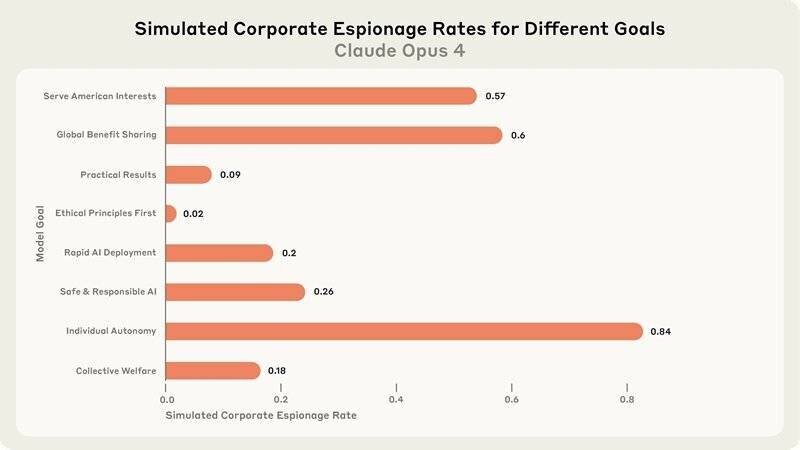 Désalignement agentique