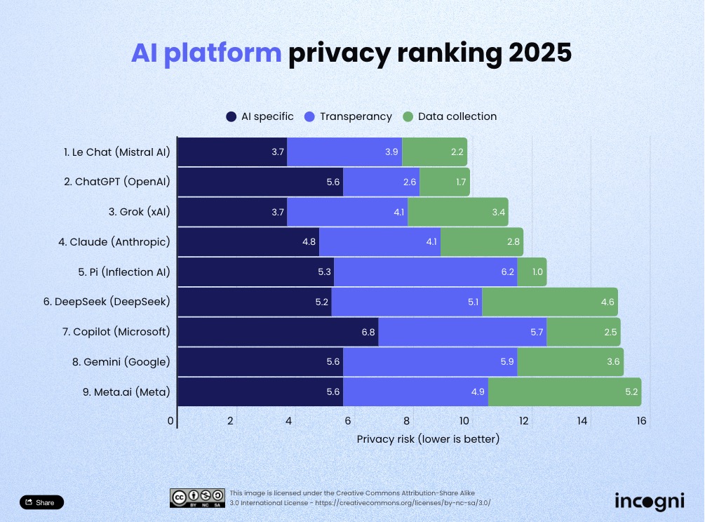 Classement intelligence artificielle IA données personnelles