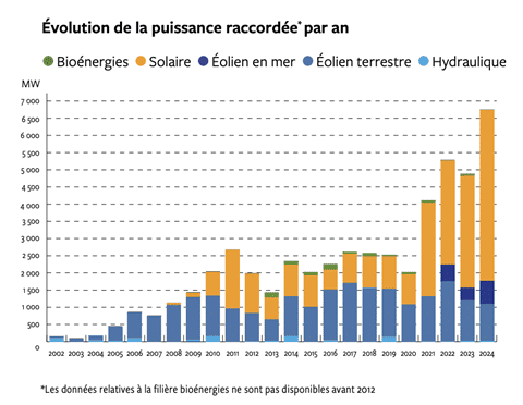 évolution électricité