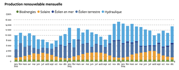 production renouvelable