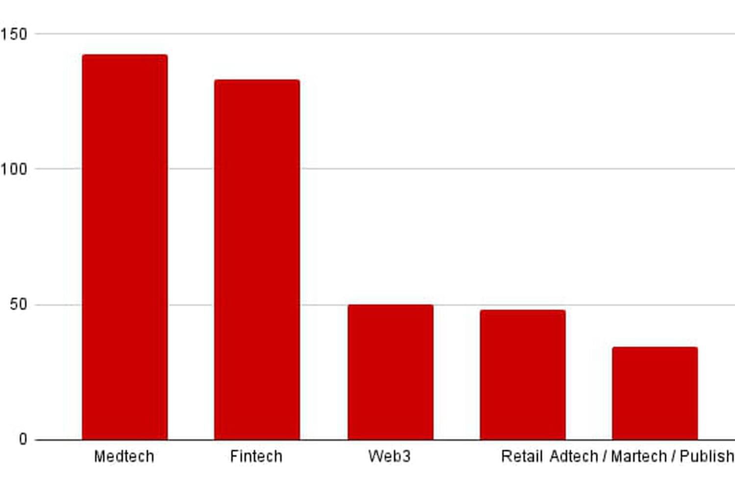 Les start-up françaises ont levé 704 millions d'euros en juin