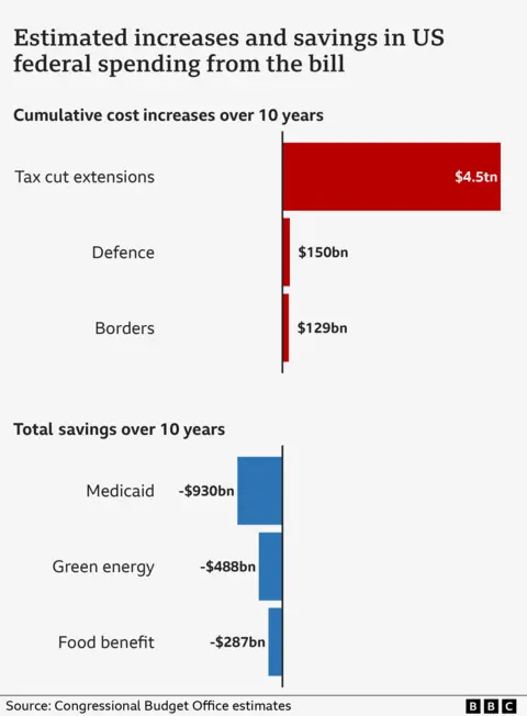 Comparaison des augmentations et économies estimées dans les dépenses fédérales américaines issues du projet de loi budgétaire de Trump.