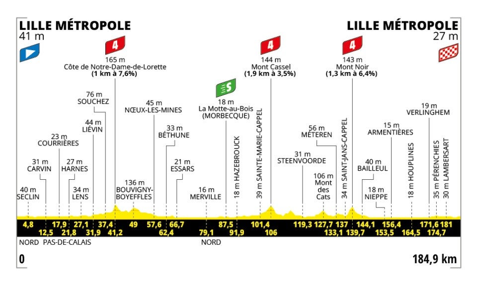 Profil de l'étape 1 du Tour de France 2025
