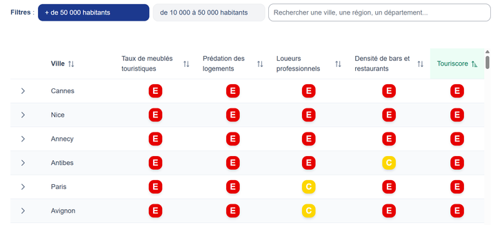 Extrait du « Touriscore » mis au point par Ville de rêve pour chercher sa ville ou sa destination de vacances selon des critères illustrant l’impact du surtourisme.