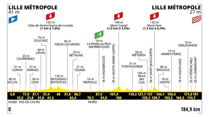 Le profil de la première étape, dessinée au tour de Lille. (ASO)