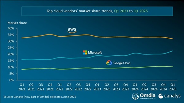 Croissance du cloud