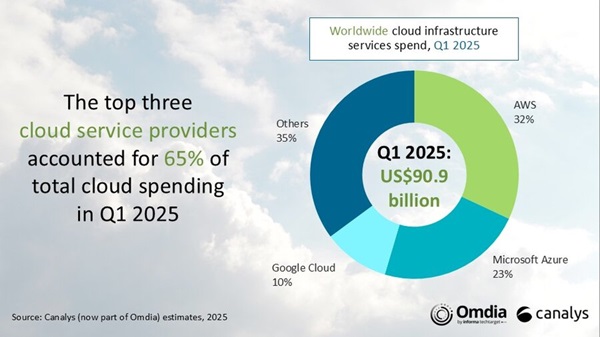 Fournisseurs de cloud