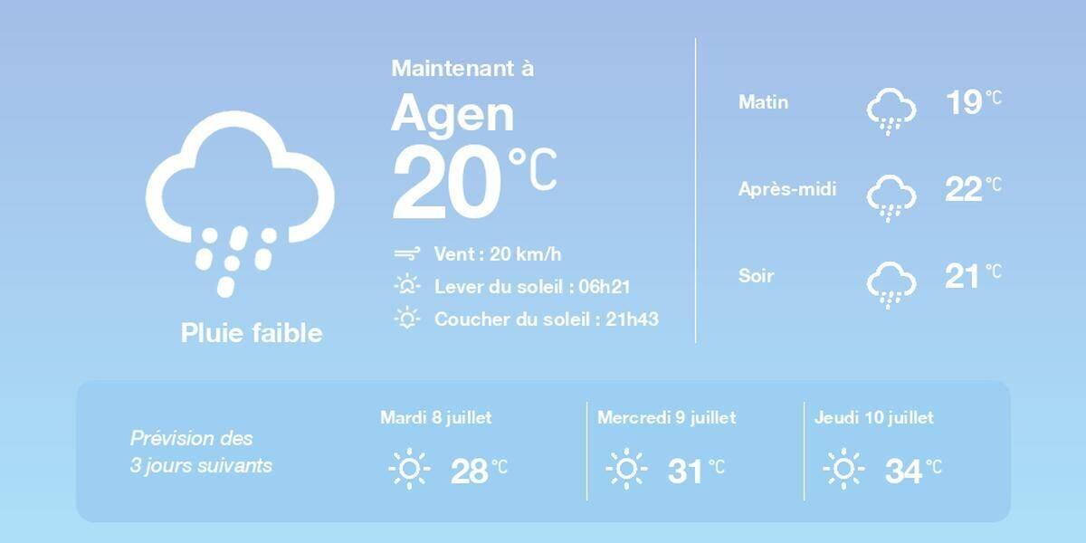 Paysage météo à Agen le 7 juillet 2025